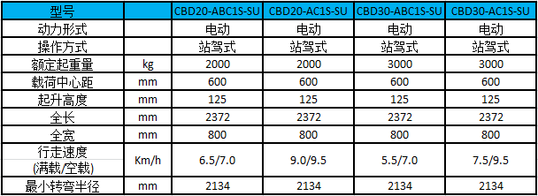 A系列2.5吨低位拣选电动前移式叉车